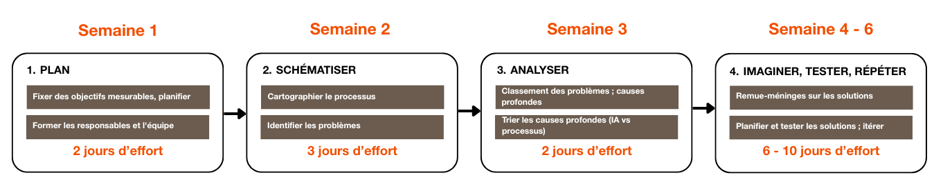 Aperçu de la méthodologie des projets d'amélioration utilisant l'IA
